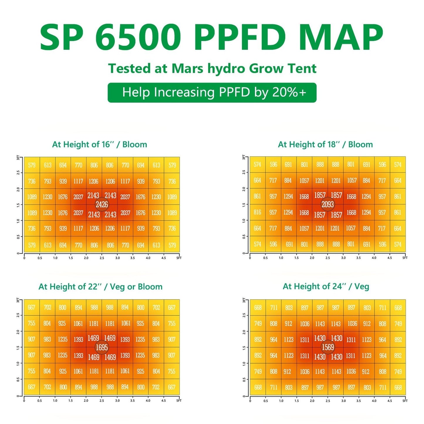 MARS HYDRO SP 6500 SAMSUNG LM301B 650W LED GROW LIGHT