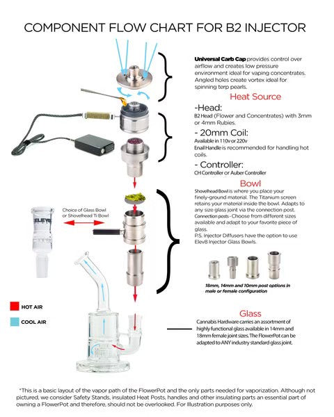 Cannabis Hardware Flowerpot B2 Injector Head Assembly