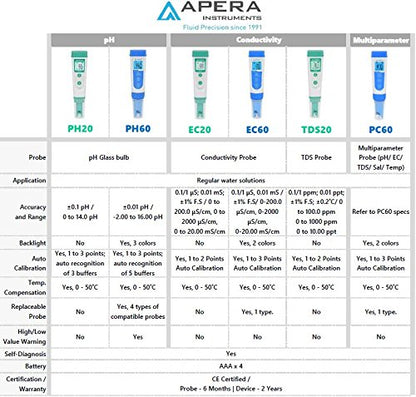 APERA PH20/EC20 Temperature Meter